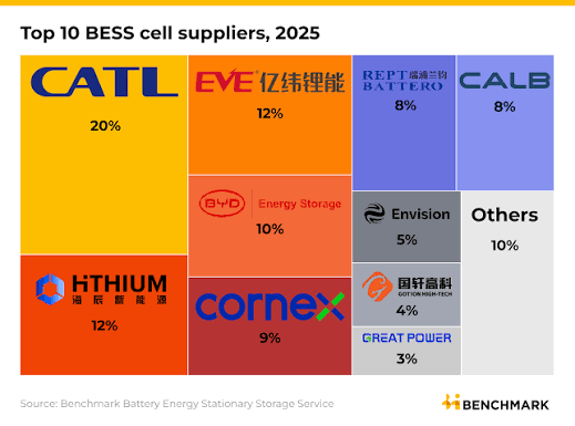 Which Supplier Provides the Best Global Energy Storage Systems?