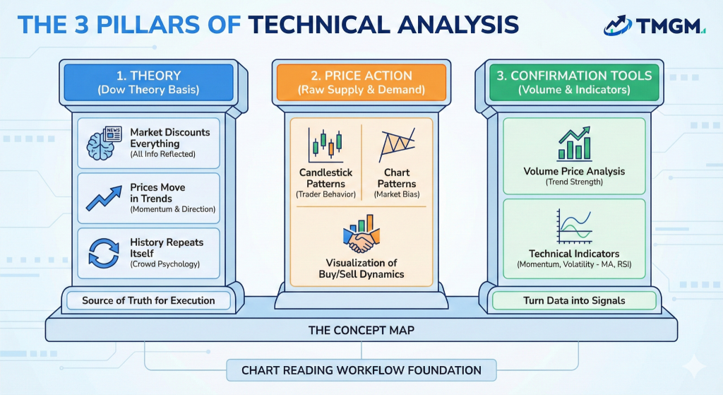Technical Analysis for Beginners: How to Read Charts and Build a Trading Plan